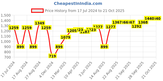 myntra.com RAREISM Women Beige Casual Shorts rareism Price History Graph from 17 Jul 2024 to 21 Oct 2025