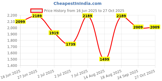myntra.com RAREISM Women Beige Solid Cotton Track Pants rareism Price History Graph from 16 Jun 2025 to 27 Oct 2025