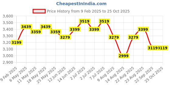 myntra.com RAREISM Women BESMAN Empire Dress rareism Price History Graph from 9 Feb 2025 to 25 Oct 2025