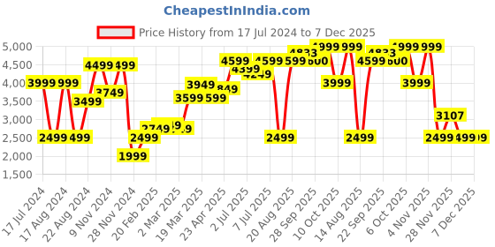 myntra.com RAREISM Women Black Acrylic Longline Front-Open rareism Price History Graph from 17 Jul 2024 to 6 Dec 2025