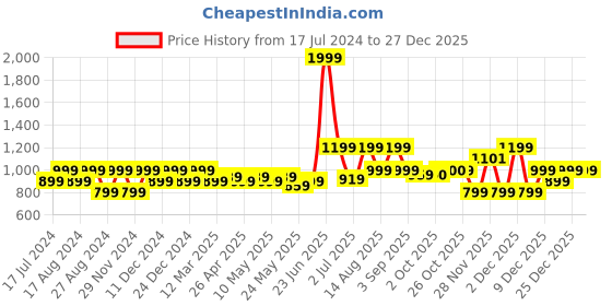 myntra.com RAREISM Women Black Cotton Crop Shrug rareism Price History Graph from 17 Jul 2024 to 27 Dec 2025