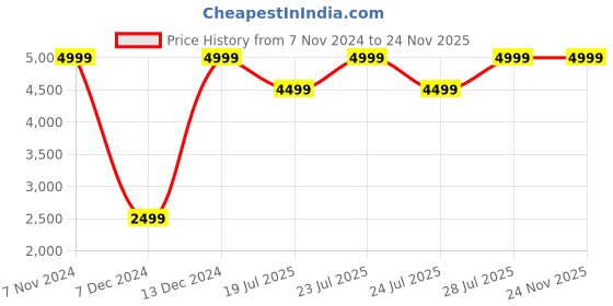myntra.com RAREISM Women Black Solid Open front Cropped Shrug rareism Price History Graph from 7 Nov 2024 to 24 Nov 2025
