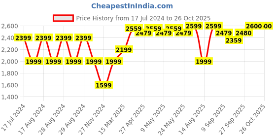 myntra.com RAREISM Women Black Tapered Fit Jeans rareism Price History Graph from 17 Jul 2024 to 25 Oct 2025