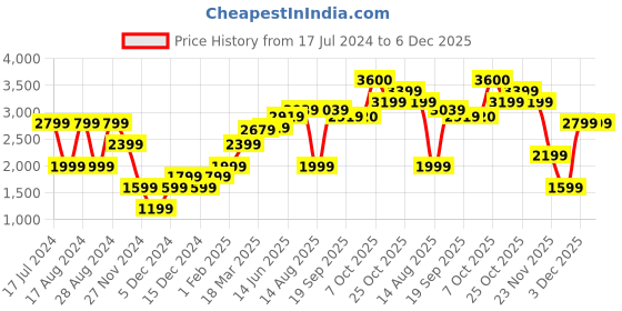 myntra.com RAREISM Women Blue & Peach-Coloured Printed Longline Shrug rareism Price History Graph from 17 Jul 2024 to 6 Dec 2025