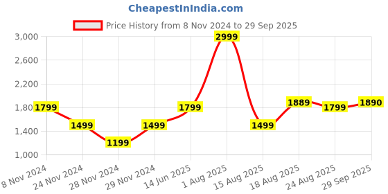 myntra.com RAREISM Women Blue Flared Jeans rareism Price History Graph from 8 Nov 2024 to 29 Sep 2025
