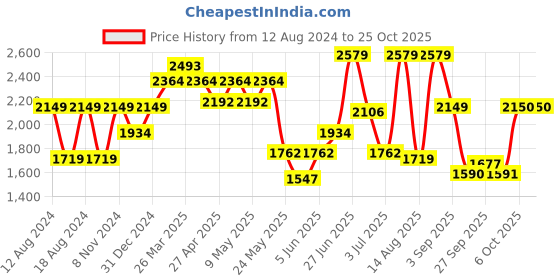 myntra.com RAREISM Women Blue High-Rise Cotton Jeans rareism Price History Graph from 12 Aug 2024 to 24 Oct 2025