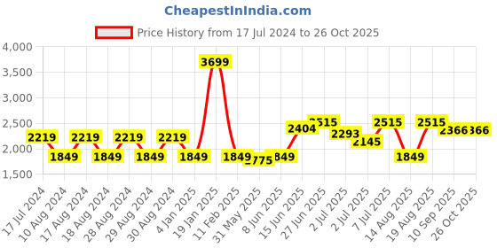 myntra.com RAREISM Women Blue Pullover rareism Price History Graph from 17 Jul 2024 to 25 Oct 2025