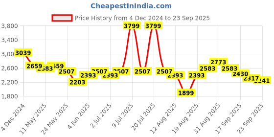 myntra.com RAREISM Women Bodycon Knee Length Cotton Dress rareism Price History Graph from 4 Dec 2024 to 23 Sep 2025