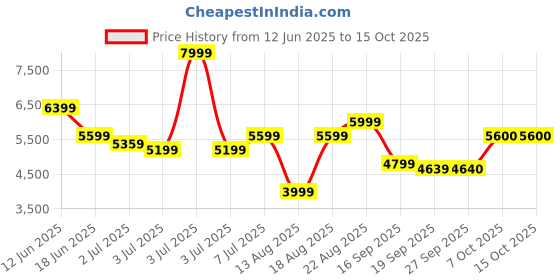 myntra.com RAREISM Women Bomber with Patchwork Jacket rareism Price History Graph from 12 Jun 2025 to 15 Oct 2025