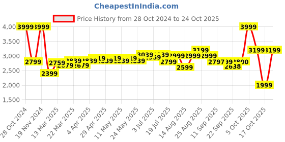 myntra.com RAREISM Women Cable Knit Pullover rareism Price History Graph from 28 Oct 2024 to 22 Oct 2025