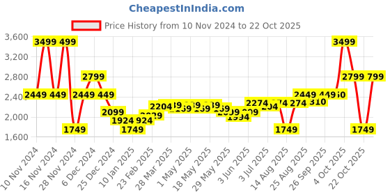 myntra.com RAREISM Women Cable Knit Pullover rareism Price History Graph from 10 Nov 2024 to 22 Oct 2025