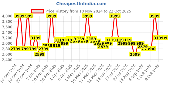 myntra.com RAREISM Women Cable Knit Pullover rareism Price History Graph from 10 Nov 2024 to 21 Oct 2025