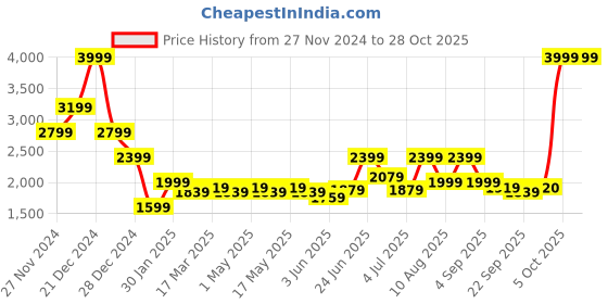 myntra.com RAREISM Women Cable Knit Pullover rareism Price History Graph from 27 Nov 2024 to 28 Oct 2025