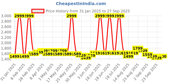 myntra.com RAREISM Women Cable Knit Sweater Vest rareism Price History Graph from 31 Jan 2025 to 27 Sep 2025