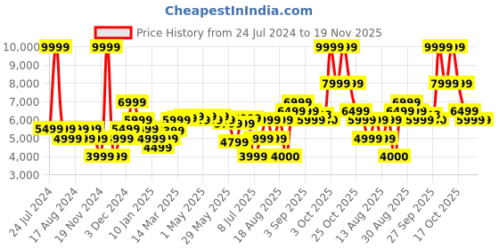 myntra.com RAREISM Women Checked Longline Open Front Jacket rareism Price History Graph from 24 Jul 2024 to 19 Nov 2025