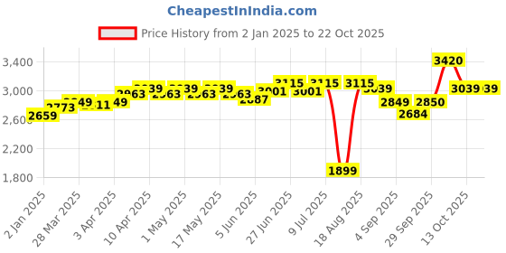 myntra.com RAREISM Women Comfort Bootcut High-Rise Light Fade Stretchable Jeans rareism Price History Graph from 2 Jan 2025 to 21 Oct 2025