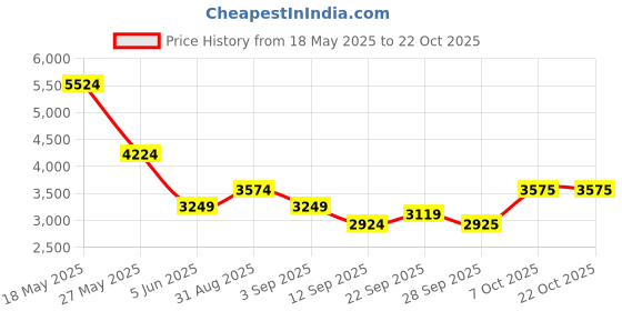 myntra.com RAREISM Women Comfort Bootcut High-Rise Stretchable Jeans rareism Price History Graph from 18 May 2025 to 22 Oct 2025