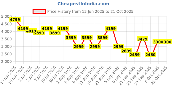myntra.com RAREISM Women Comfort Relaxed Fit High-Rise Light Fade Stretchable Jeans rareism Price History Graph from 13 Jun 2025 to 20 Oct 2025