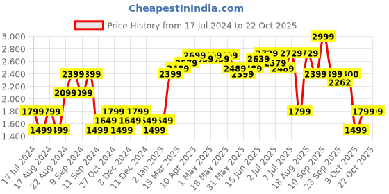 myntra.com RAREISM Women Comfort Slim Fit Clean Look Stretchable Jeans rareism Price History Graph from 17 Jul 2024 to 21 Oct 2025