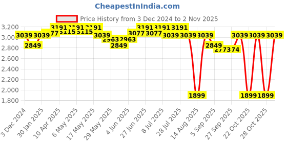 myntra.com RAREISM Women Comfort Super Skinny Fit Stretchable Jeans rareism Price History Graph from 3 Dec 2024 to 2 Nov 2025