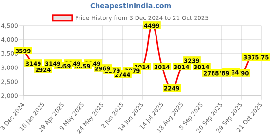 myntra.com RAREISM Women Cotton Comfort Bootcut Light Fade Stretchable Jeans rareism Price History Graph from 3 Dec 2024 to 21 Oct 2025