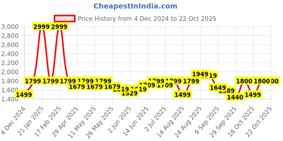 myntra.com RAREISM Women Cotton Comfort Straight Fit High-Rise Formal Trouser rareism Price History Graph from 4 Dec 2024 to 21 Oct 2025