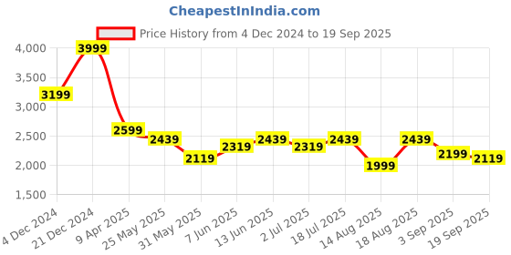 myntra.com RAREISM Women Cotton Fit & Flare Dress rareism Price History Graph from 4 Dec 2024 to 19 Sep 2025