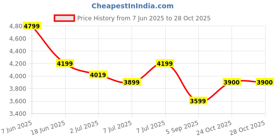 myntra.com RAREISM Women Cotton Janear Primary Off White Dress rareism Price History Graph from 7 Jun 2025 to 28 Oct 2025