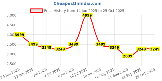 myntra.com RAREISM Women Cotton Preu White Floral Printed A-Line Midi Dress rareism Price History Graph from 14 Jun 2025 to 24 Oct 2025