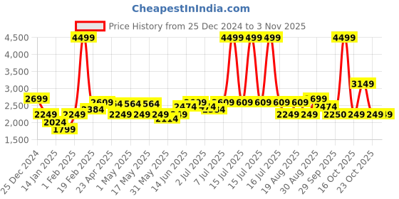 myntra.com RAREISM Women Cotton Short Sleeves Sweatshirt rareism Price History Graph from 25 Dec 2024 to 2 Nov 2025