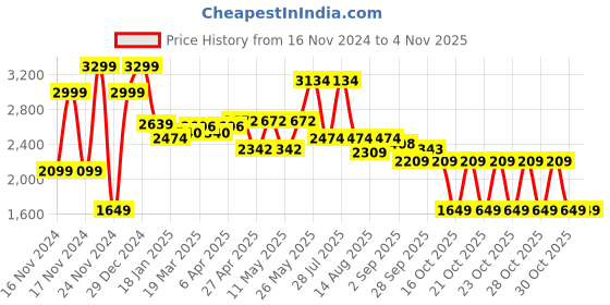 myntra.com RAREISM Women Cotton Tailored Loose Fit High-Rise Trousers rareism Price History Graph from 16 Nov 2024 to 2 Nov 2025
