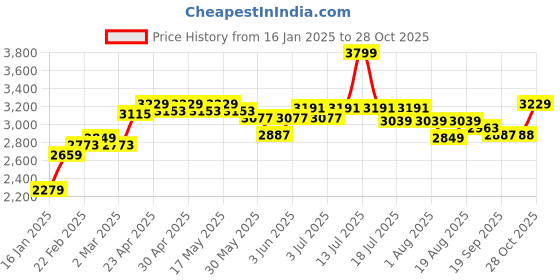myntra.com RAREISM Women Cotton Trousers rareism Price History Graph from 16 Jan 2025 to 28 Oct 2025