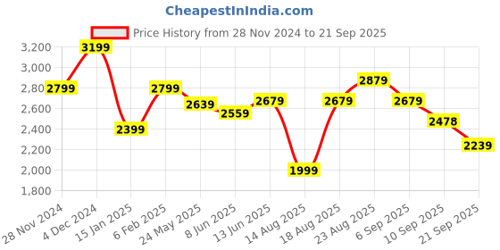 myntra.com RAREISM Women Cowl Neck A-Line Dress rareism Price History Graph from 28 Nov 2024 to 21 Sep 2025