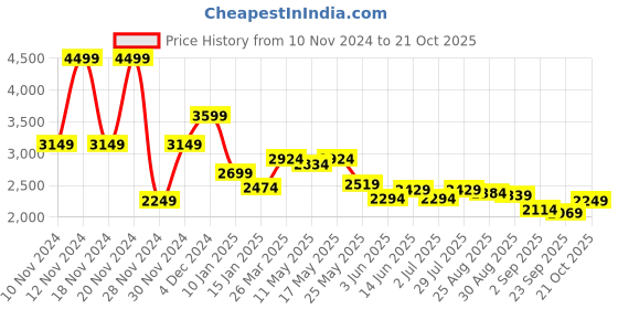 myntra.com RAREISM Women Cowl Neck Cotton Fit & Flare Dress rareism Price History Graph from 10 Nov 2024 to 21 Oct 2025