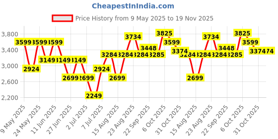 myntra.com RAREISM Women Denim Jacket with Embroidered rareism Price History Graph from 9 May 2025 to 19 Nov 2025