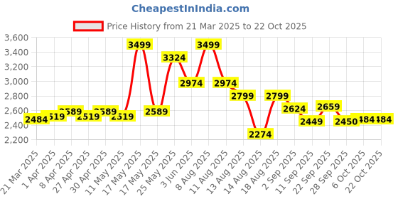 myntra.com RAREISM Women Elise Green Trousers rareism Price History Graph from 21 Mar 2025 to 22 Oct 2025