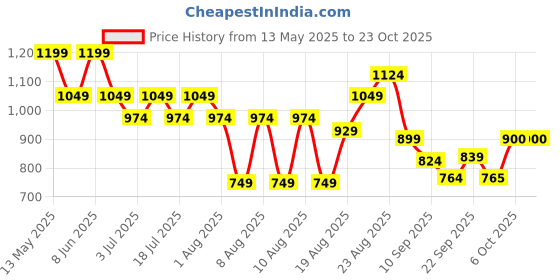 myntra.com RAREISM Women Extended Sleeves Cut Outs T-shirt rareism Price History Graph from 13 May 2025 to 23 Oct 2025