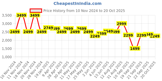 myntra.com RAREISM Women Fit & Flare Midi Dress rareism Price History Graph from 10 Nov 2024 to 20 Oct 2025