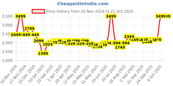 myntra.com RAREISM Women Floral Cardigan rareism Price History Graph from 10 Nov 2024 to 21 Oct 2025