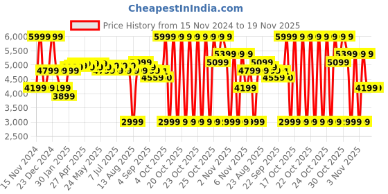 myntra.com RAREISM Women Floral Open Front Jacket rareism Price History Graph from 15 Nov 2024 to 19 Nov 2025