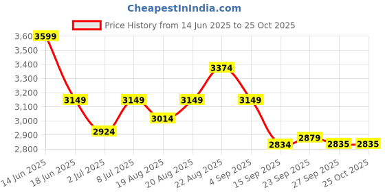 myntra.com RAREISM Women Floral Print A-Line Midi Dress rareism Price History Graph from 14 Jun 2025 to 24 Oct 2025
