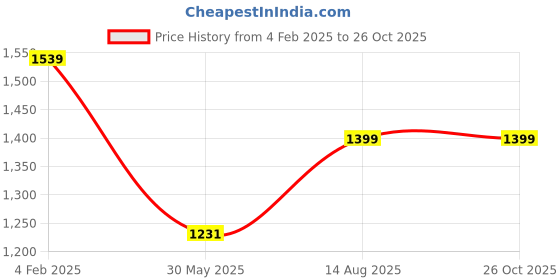 myntra.com RAREISM Women Floral Print Cotton Shirt Style Top rareism Price History Graph from 4 Feb 2025 to 25 Oct 2025