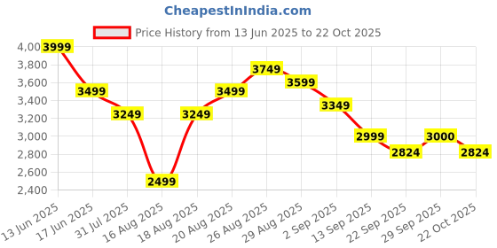 myntra.com RAREISM Women Floral Print Fit & Flare Midi Dress rareism Price History Graph from 13 Jun 2025 to 22 Oct 2025