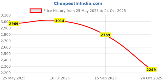 myntra.com RAREISM Women Floral Printed A-Line Dress rareism Price History Graph from 25 May 2025 to 24 Oct 2025