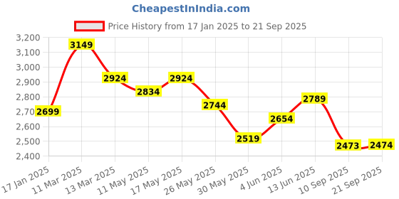 myntra.com RAREISM Women Floral Printed A-Line Mini Dress rareism Price History Graph from 17 Jan 2025 to 21 Sep 2025