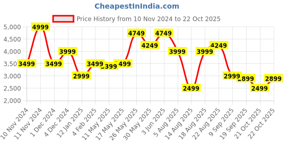 myntra.com RAREISM Women Floral Printed Fit & Flare Midi Dress rareism Price History Graph from 10 Nov 2024 to 21 Oct 2025