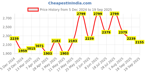 myntra.com RAREISM Women Floral Printed Flared Sleeves A-Line Dress rareism Price History Graph from 5 Dec 2024 to 19 Sep 2025