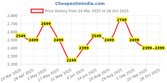 myntra.com RAREISM Women Geometric Printed Sheath Midi Dress rareism Price History Graph from 24 Mar 2025 to 26 Oct 2025