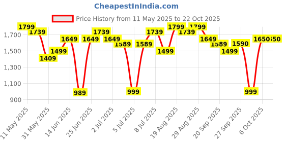 myntra.com RAREISM Women Graphic Printed Round Neck Cotton Oversized T-shirt rareism Price History Graph from 11 May 2025 to 22 Oct 2025
