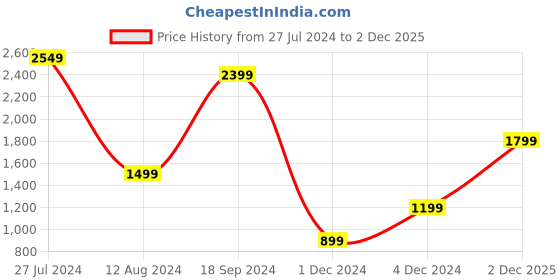 myntra.com RAREISM Women Green & White Tie and Dye Dyed Satin A-Line Dress rareism Price History Graph from 27 Jul 2024 to 2 Dec 2025